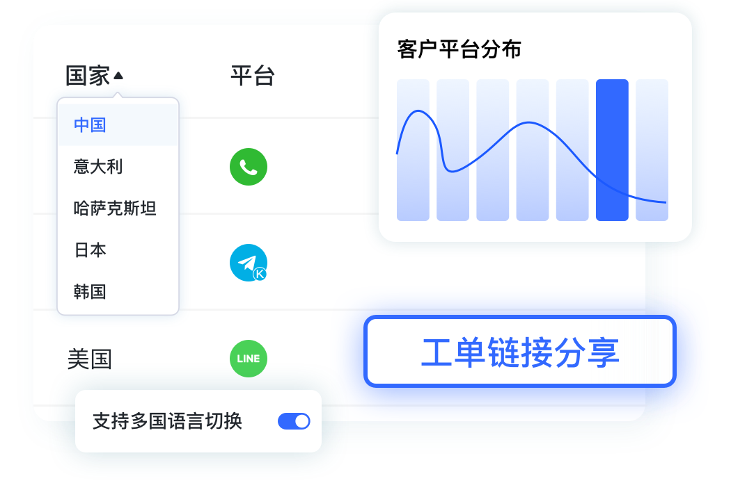 独角兽SCRM实时统计WhatsApp、telegram、LINE等平台工单进粉数据，并支持工单链接分享
